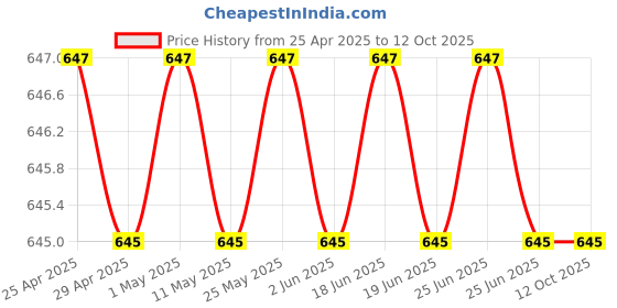 myntra.com Superminis Boys Orange & White Pure Cotton Kurta with Pyjama superminis Price History Graph from 25 Apr 2025 to 12 Oct 2025