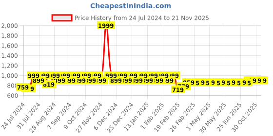 myntra.com Superminis Boys Orange Kurta with Trousers superminis Price History Graph from 24 Jul 2024 to 21 Nov 2025