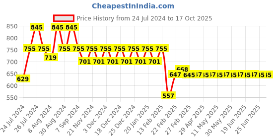 myntra.com Superminis Boys Orange Regular Pure Cotton Kurta with Pyjamas superminis Price History Graph from 24 Jul 2024 to 15 Oct 2025