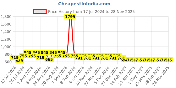 myntra.com Superminis Boys Orange Regular Pure Cotton Kurta with Pyjamas superminis Price History Graph from 17 Jul 2024 to 27 Nov 2025