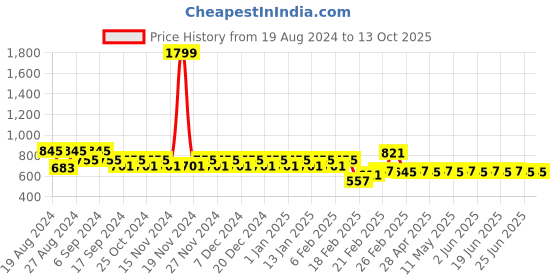 myntra.com Superminis Boys Orange Regular Pure Cotton Kurta with Pyjamas superminis Price History Graph from 19 Aug 2024 to 13 Oct 2025