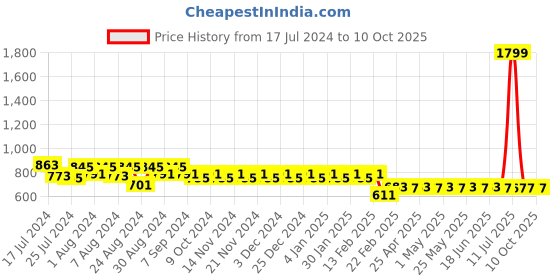 myntra.com Superminis Boys Orange Striped Kurta with Dhoti Pants superminis Price History Graph from 17 Jul 2024 to 10 Oct 2025