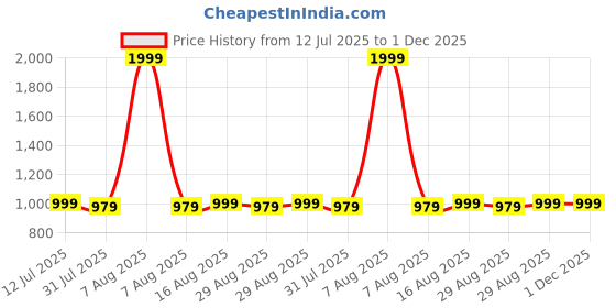 myntra.com Superminis Boys Pack of 2 Graphic Printed Full Sleeve Night suit superminis Price History Graph from 12 Jul 2025 to 30 Nov 2025