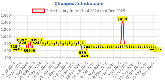 myntra.com Superminis Boys Pack of 2 Relaxed Fit Floral Printed Shorts superminis Price History Graph from 17 Jul 2024 to 6 Dec 2025