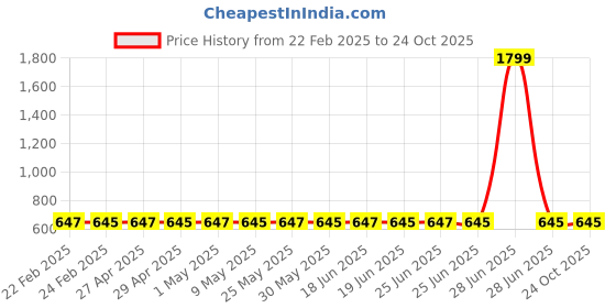 myntra.com Superminis Boys Pack Of 3 Graphic Printed Cotton T-shirt superminis Price History Graph from 22 Feb 2025 to 23 Oct 2025