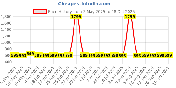 myntra.com Superminis Boys Paisley Printed Regular Pure Cotton Kurta with Pyjamas superminis Price History Graph from 3 May 2025 to 18 Oct 2025