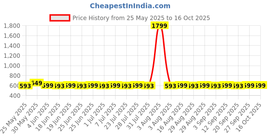 myntra.com Superminis Boys Paisley Printed Regular Pure Cotton Kurta with Pyjamas superminis Price History Graph from 25 May 2025 to 16 Oct 2025