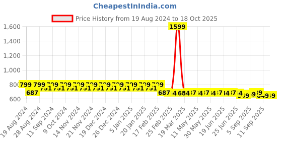 myntra.com Superminis Boys Peach-Coloured Bandhani Pure Cotton Kurta with Pyjamas superminis Price History Graph from 19 Aug 2024 to 18 Oct 2025