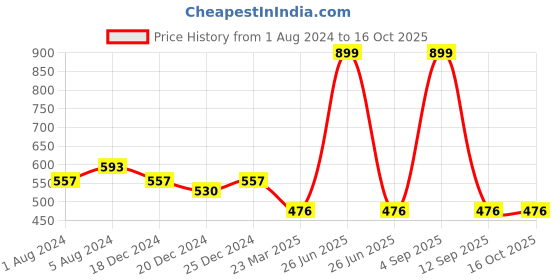 myntra.com Superminis Boys Peach-Coloured Geometric Striped Kurta superminis Price History Graph from 1 Aug 2024 to 15 Oct 2025