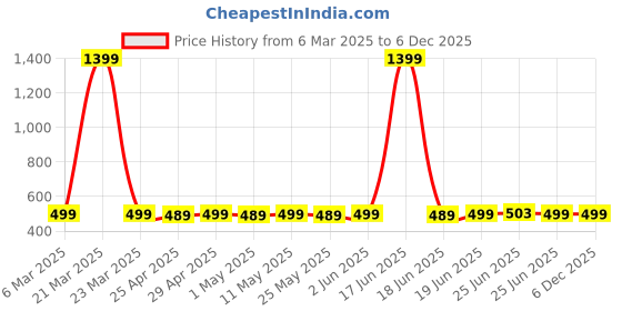 myntra.com Superminis Boys Pink & Navy Blue Regular Fit Printed Casual Shirt superminis Price History Graph from 6 Mar 2025 to 5 Dec 2025