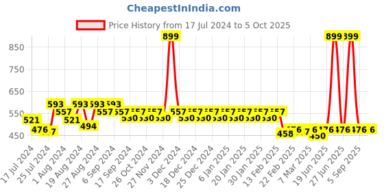 myntra.com Superminis Boys Pink Geometric Printed Kurta superminis Price History Graph from 17 Jul 2024 to 4 Oct 2025