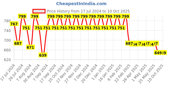 myntra.com Superminis Boys Pink Printed Pure Cotton Kurta with Pyjamas superminis Price History Graph from 17 Jul 2024 to 9 Oct 2025