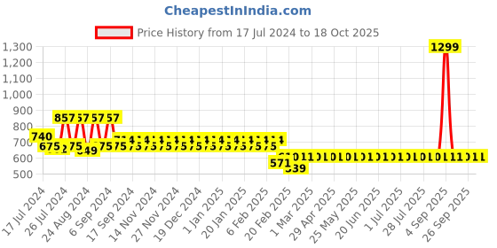 myntra.com Superminis Boys Pink Regular Pure Cotton Kurta with Pyjamas superminis Price History Graph from 17 Jul 2024 to 18 Oct 2025