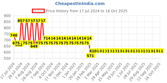 myntra.com Superminis Boys Pink Regular Pure Cotton Kurta with Pyjamas superminis Price History Graph from 17 Jul 2024 to 15 Oct 2025