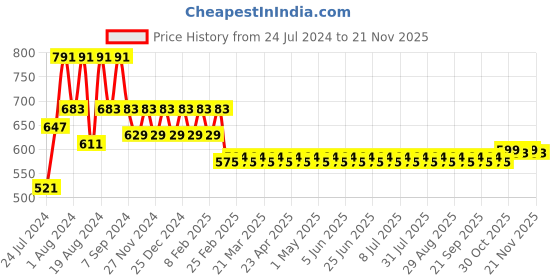 myntra.com Superminis Boys Pink Regular Pure Cotton Kurta with Pyjamas superminis Price History Graph from 24 Jul 2024 to 19 Nov 2025