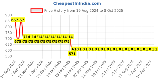 myntra.com Superminis Boys Pink Regular Pure Cotton Kurta with Pyjamas superminis Price History Graph from 19 Aug 2024 to 8 Oct 2025