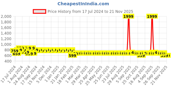 myntra.com Superminis Boys Pink Solid Pure Cotton Kurta with Pyjamas superminis Price History Graph from 17 Jul 2024 to 20 Nov 2025
