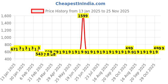 myntra.com Superminis Boys Printed superminis Price History Graph from 13 Jan 2025 to 25 Nov 2025