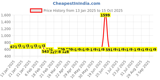 myntra.com Superminis Boys Printed superminis Price History Graph from 13 Jan 2025 to 15 Oct 2025