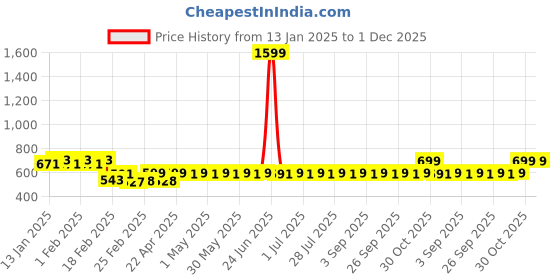 myntra.com Superminis Boys Printed superminis Price History Graph from 13 Jan 2025 to 30 Nov 2025
