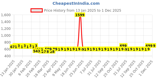 myntra.com Superminis Boys Printed superminis Price History Graph from 13 Jan 2025 to 30 Nov 2025