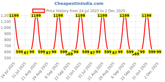 myntra.com Superminis Boys Printed Mojaris superminis Price History Graph from 24 Jul 2025 to 2 Dec 2025