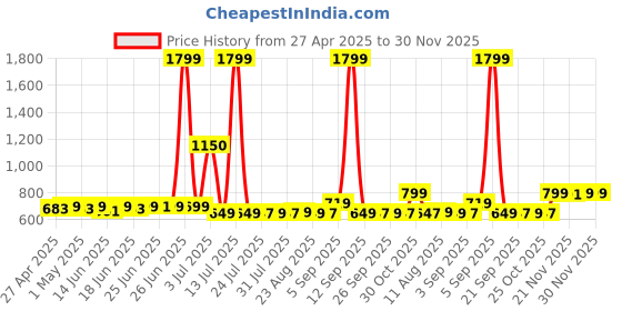 myntra.com Superminis Boys Printed Pure Cotton Band Collar Straight Kurta With Dhoti Pants superminis Price History Graph from 27 Apr 2025 to 30 Nov 2025