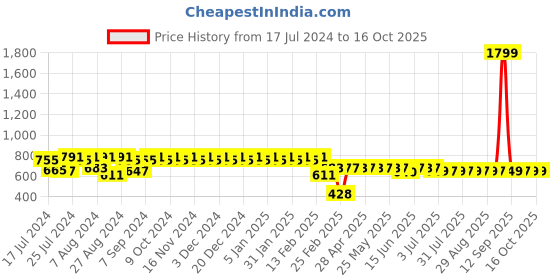 myntra.com Superminis Boys Printed Pure Cotton Kurta with Pyjamas superminis Price History Graph from 17 Jul 2024 to 15 Oct 2025