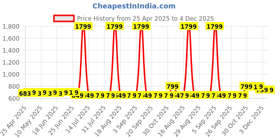 myntra.com Superminis Boys Printed Pure Cotton Round Neck Straight Kurta With Dhoti Pants superminis Price History Graph from 25 Apr 2025 to 4 Dec 2025