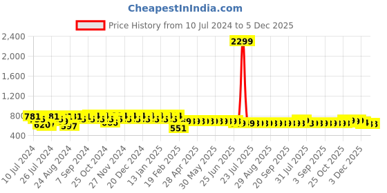 myntra.com Superminis Boys Printed Pure Cotton T-shirt with Shorts superminis Price History Graph from 10 Jul 2024 to 4 Dec 2025