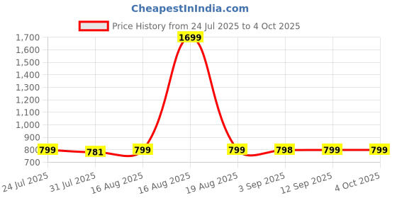 myntra.com Superminis Boys Printed Regular Pure Cotton Kurta with Dhoti Pants superminis Price History Graph from 24 Jul 2025 to 4 Oct 2025
