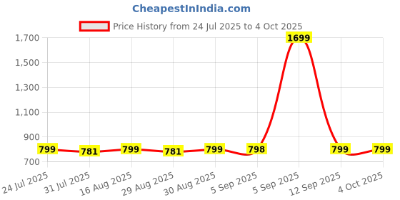 myntra.com Superminis Boys Printed Regular Pure Cotton Kurta with Dhoti Pants superminis Price History Graph from 24 Jul 2025 to 4 Oct 2025