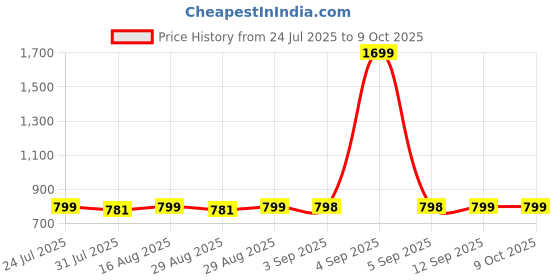 myntra.com Superminis Boys Printed Regular Pure Cotton Kurta with Dhoti Pants superminis Price History Graph from 24 Jul 2025 to 9 Oct 2025