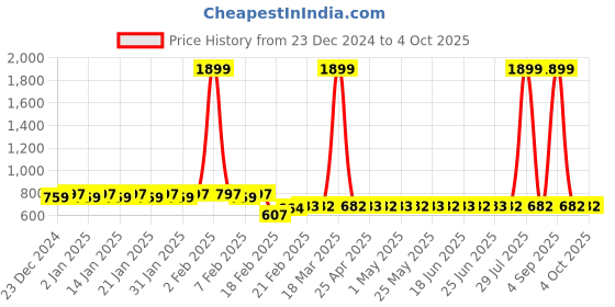 myntra.com Superminis Boys Printed Regular Pure Cotton Kurta with Pyjamas superminis Price History Graph from 23 Dec 2024 to 4 Oct 2025