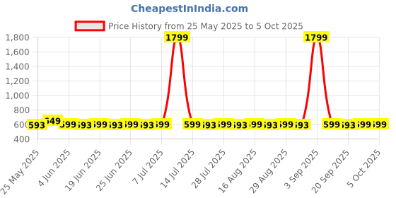 myntra.com Superminis Boys Printed Regular Pure Cotton Kurta with Pyjamas superminis Price History Graph from 25 May 2025 to 5 Oct 2025