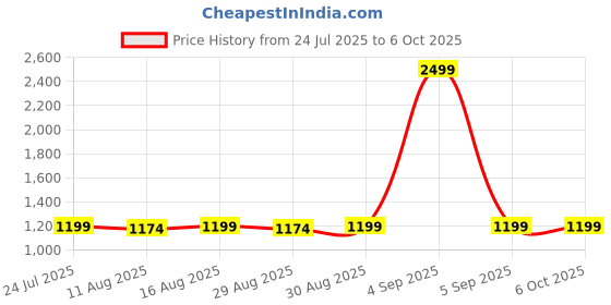 myntra.com Superminis Boys Printed Regular Pure Cotton Kurta with Pyjamas superminis Price History Graph from 24 Jul 2025 to 4 Oct 2025
