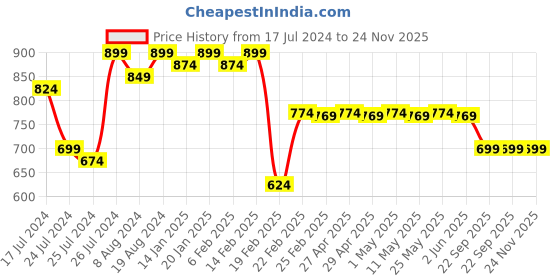 myntra.com Superminis Boys Printed Relaxed-Fit Shirt with shorts superminis Price History Graph from 17 Jul 2024 to 23 Nov 2025