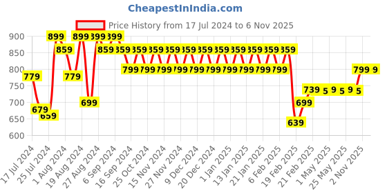 myntra.com Superminis Boys Printed Shirt Collar Shirt with Trouser superminis Price History Graph from 17 Jul 2024 to 6 Nov 2025