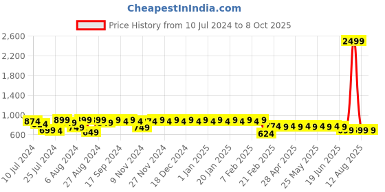 myntra.com Superminis Boys Printed Shirt with Shorts superminis Price History Graph from 10 Jul 2024 to 7 Oct 2025