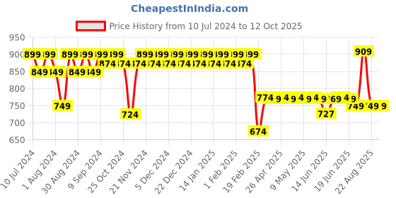 myntra.com Superminis Boys Printed Shirt with Shorts superminis Price History Graph from 10 Jul 2024 to 12 Oct 2025
