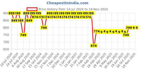 myntra.com Superminis Boys Printed Shirt with Shorts superminis Price History Graph from 10 Jul 2024 to 18 Nov 2025