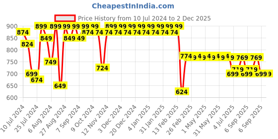 myntra.com Superminis Boys Printed Shirt with Shorts superminis Price History Graph from 10 Jul 2024 to 1 Dec 2025