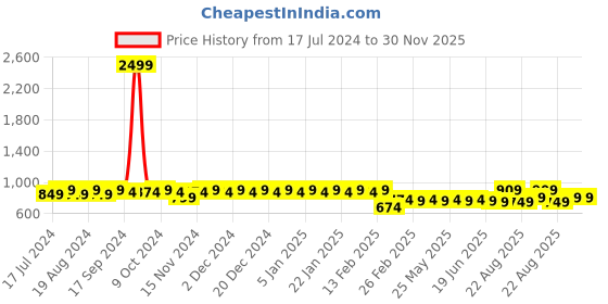 myntra.com Superminis Boys Printed Shirt with Shorts superminis Price History Graph from 17 Jul 2024 to 29 Nov 2025