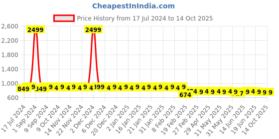 myntra.com Superminis Boys Printed Shirt With Shorts superminis Price History Graph from 17 Jul 2024 to 13 Oct 2025