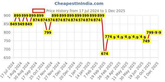 myntra.com Superminis Boys Printed Shirt With Shorts superminis Price History Graph from 17 Jul 2024 to 1 Dec 2025