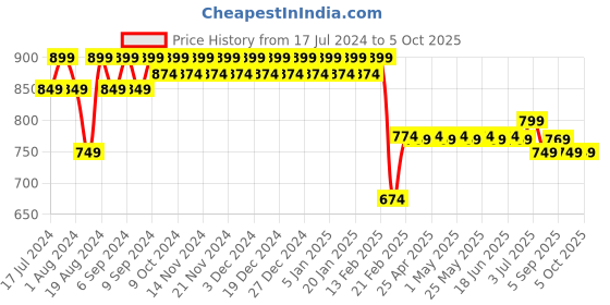 myntra.com Superminis Boys Printed Shirt with Shorts superminis Price History Graph from 17 Jul 2024 to 4 Oct 2025