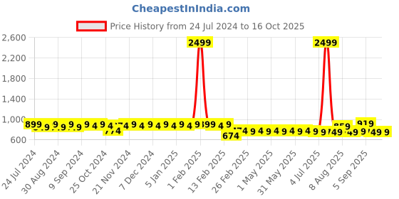 myntra.com Superminis Boys Printed Shirt with Shorts superminis Price History Graph from 24 Jul 2024 to 15 Oct 2025