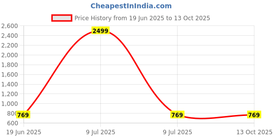 myntra.com Superminis Boys Printed Shirt with Shorts superminis Price History Graph from 19 Jun 2025 to 13 Oct 2025