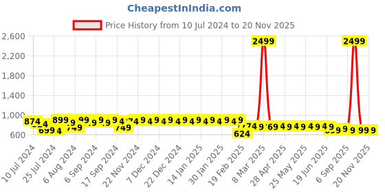 myntra.com Superminis Boys Printed Shirt With Shorts Clothing Set superminis Price History Graph from 10 Jul 2024 to 19 Nov 2025