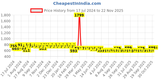 myntra.com Superminis Boys Pure Cotton Gold Foil Printed Purple & White Kurta Pyjama Set superminis Price History Graph from 17 Jul 2024 to 22 Nov 2025